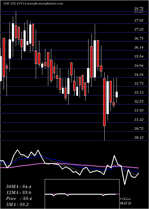  Daily chart Atlantaa