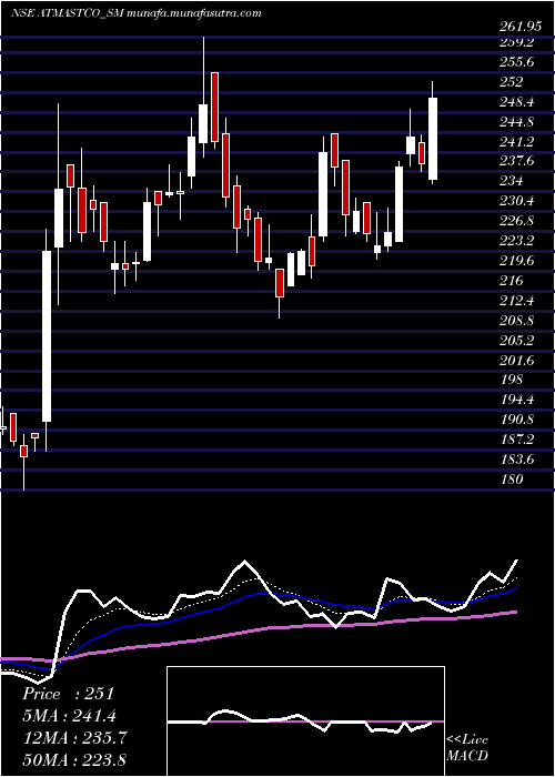  Daily chart Atmastco