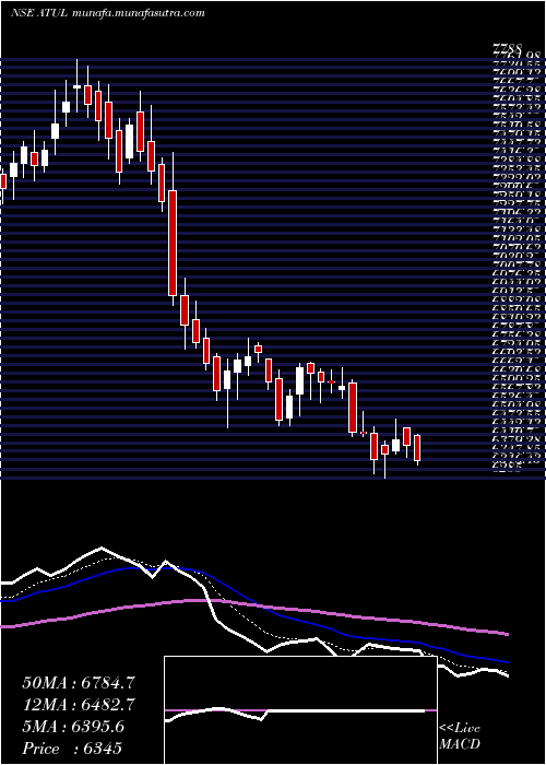  Daily chart Atul