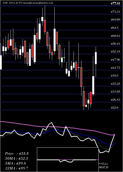  Daily chart AtulAuto