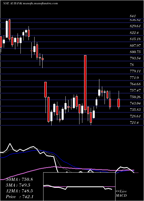  Daily chart AuSmall