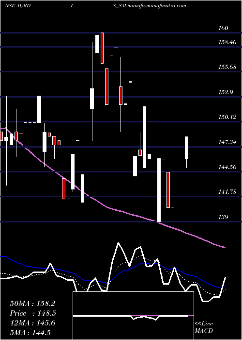  Daily chart AurangabadDistillery