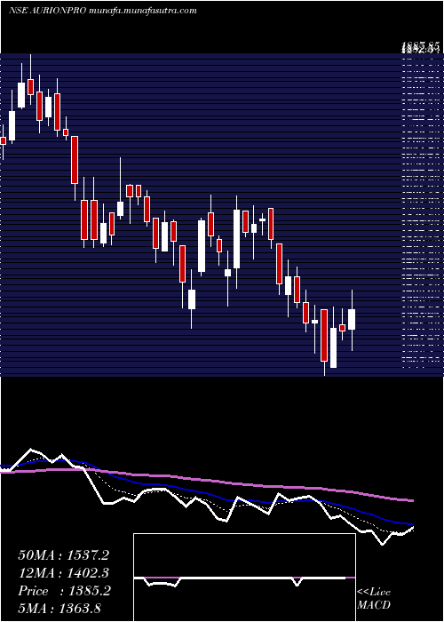  Daily chart AurionproSolutions