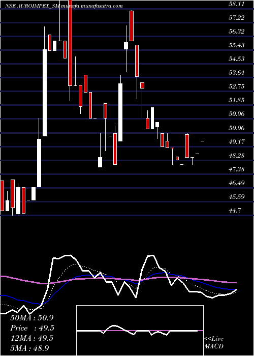  Daily chart AuroImpex