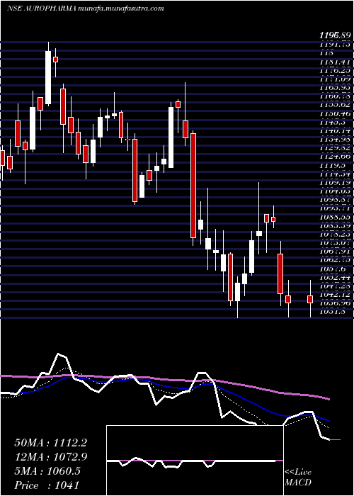  Daily chart AurobindoPharma