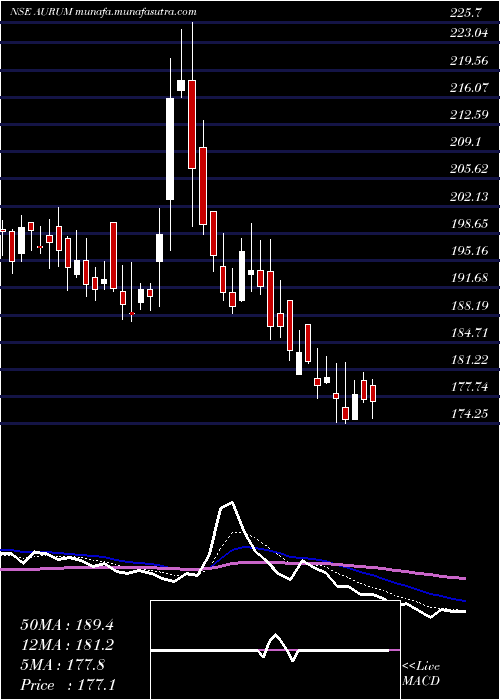  Daily chart AurumProptech