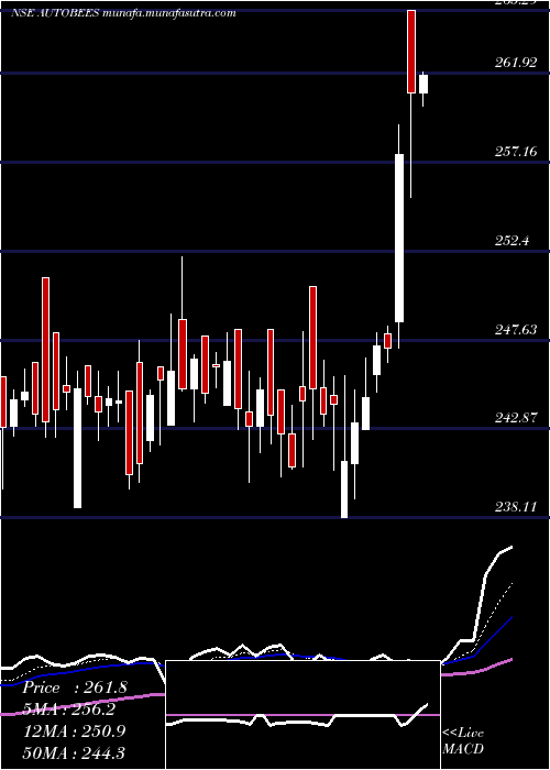  Daily chart NipponamcNetfauto