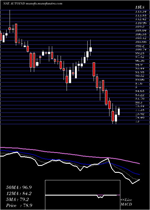  Daily chart AutolineIndustries