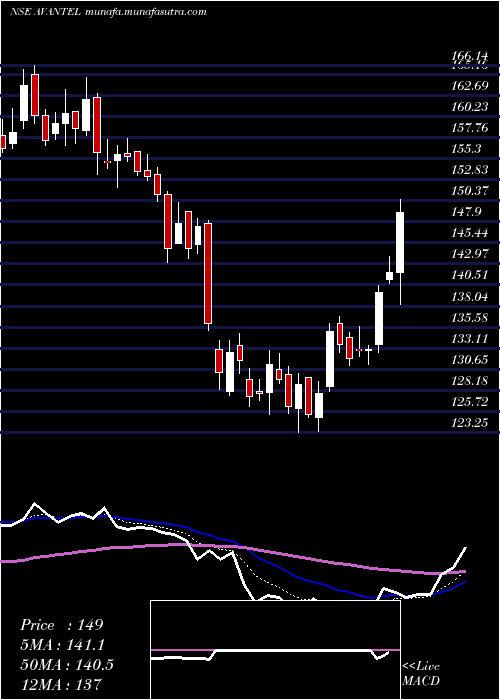  Daily chart Avantel