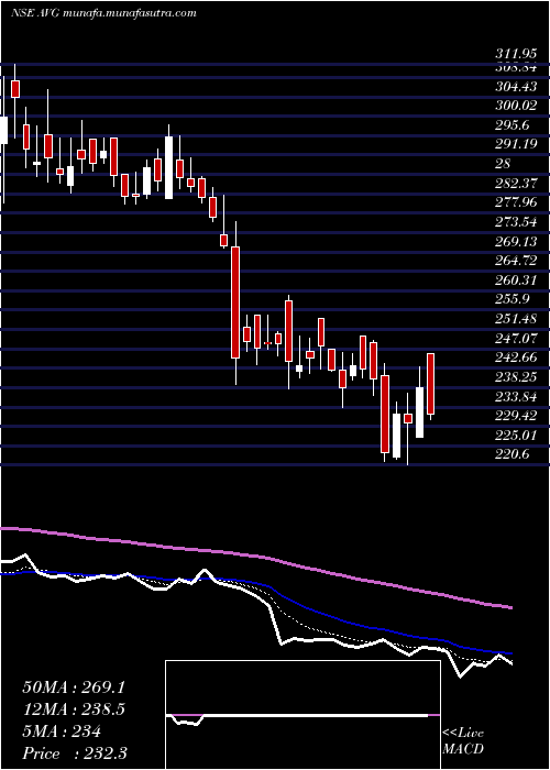  Daily chart AvgLogistics