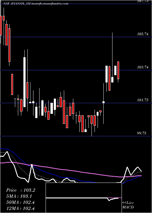  Daily chart AviAnsh