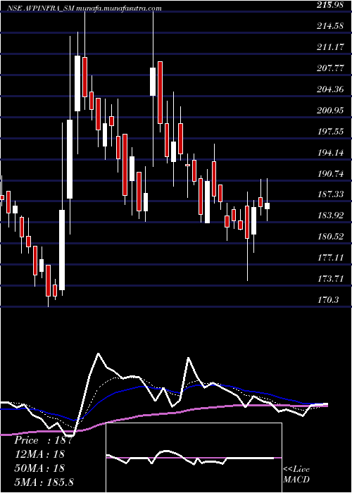  Daily chart AvpInfracon