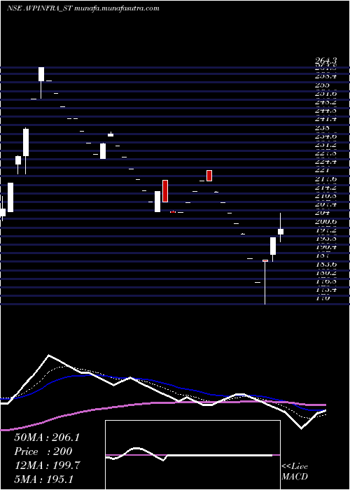  Daily chart AvpInfracon