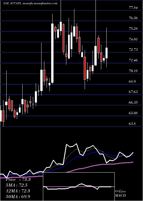  Daily chart AvtNatural