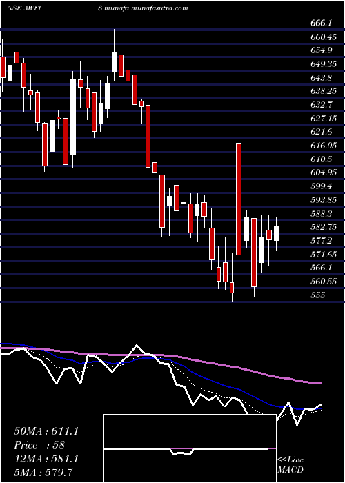  Daily chart AwfisSpace
