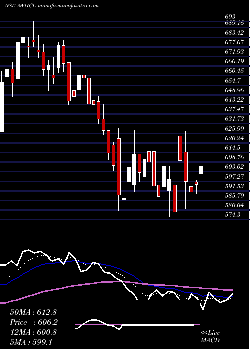  Daily chart AntonyWaste