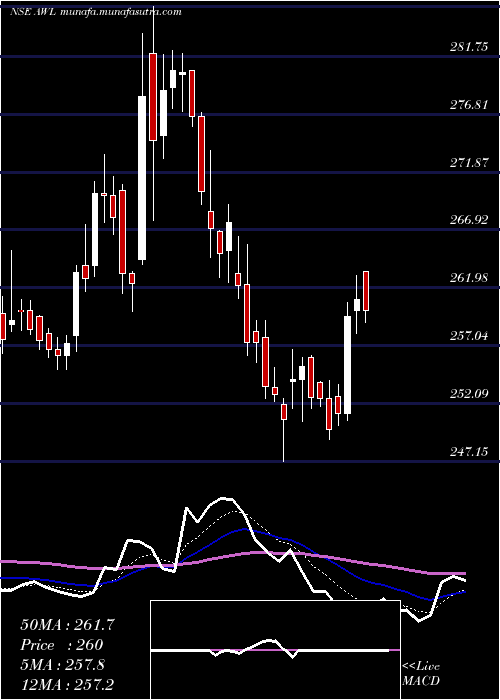  Daily chart AdaniWilmar
