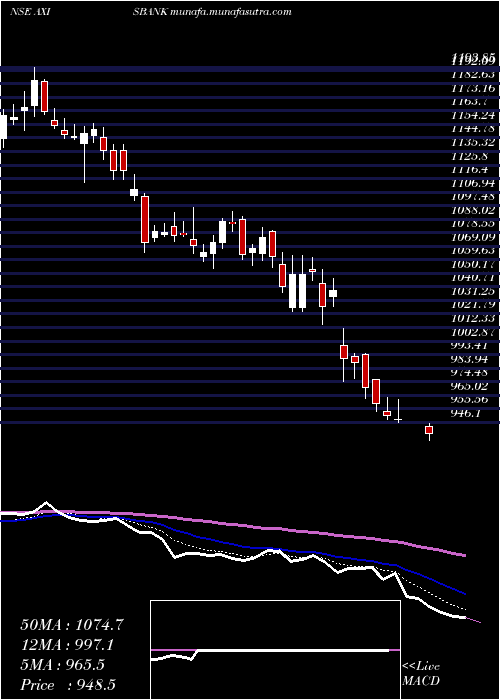  Daily chart AxisBank