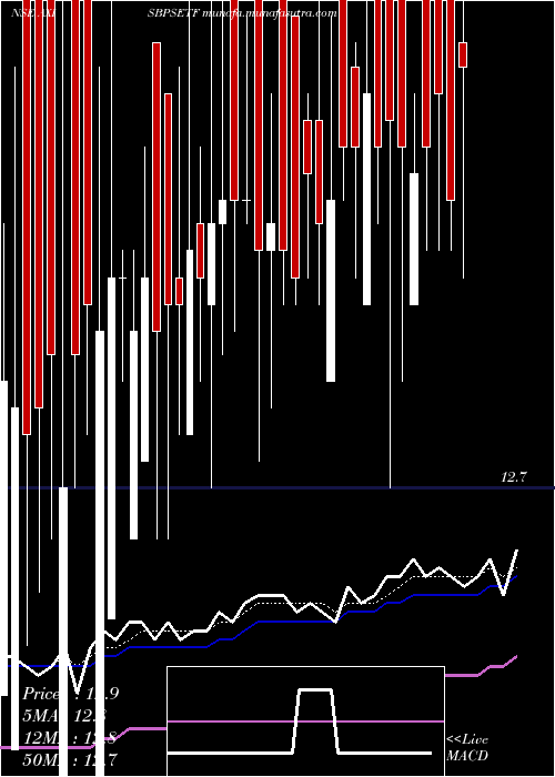  Daily chart AxisamcAxisbpsetf