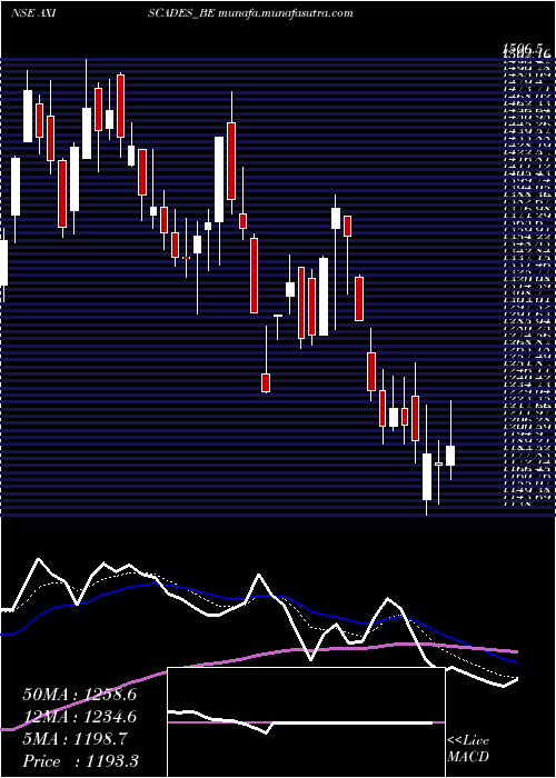  Daily chart AxiscadesEngg