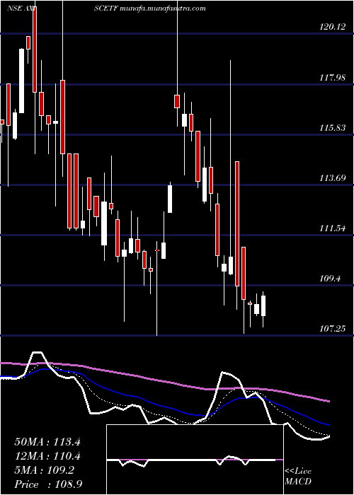  Daily chart AxisamcAxiscetf