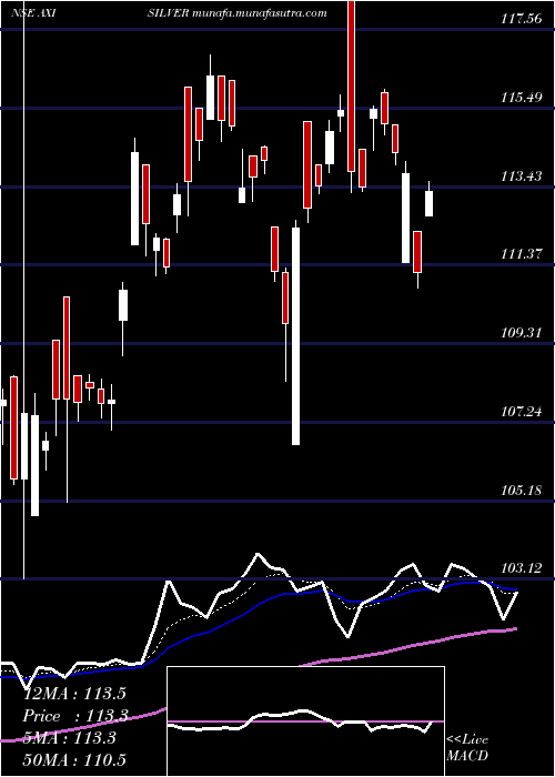  Daily chart AxisamcAxisilver