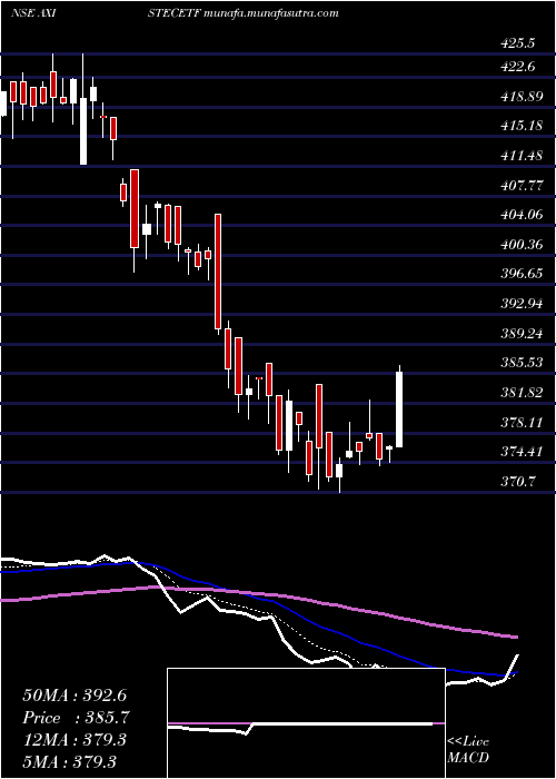  Daily chart AxisamcAxistecetf