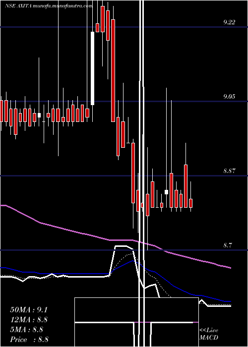  Daily chart AxitaCotton