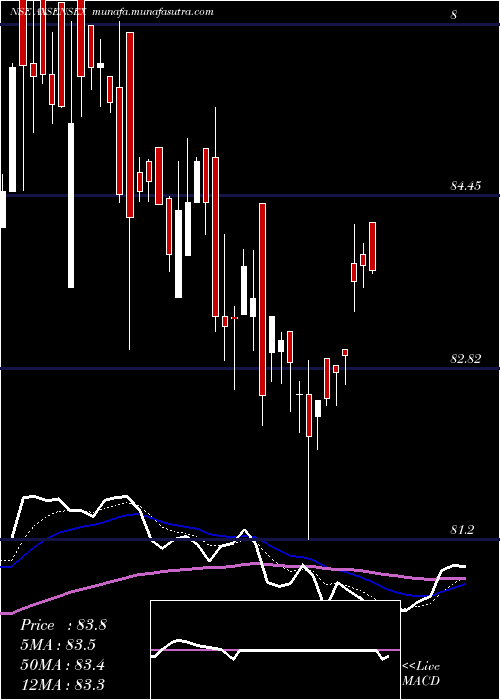 Daily chart AxisamcAxsensex