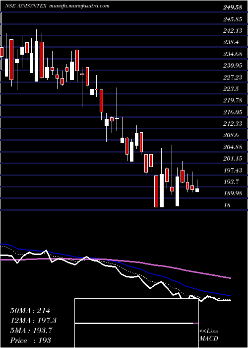  Daily chart AymSyntex