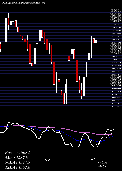  Daily chart AzadEngineering