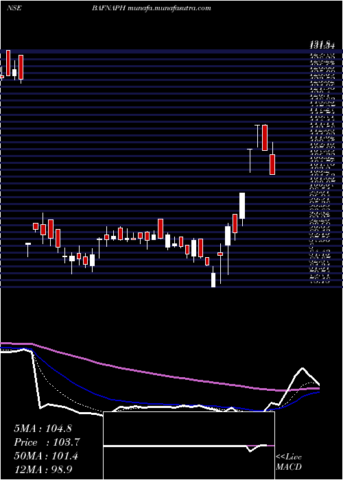  Daily chart BafnaPharmaceuticals