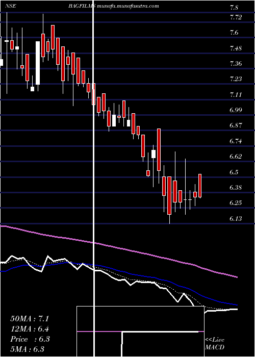  Daily chart BA