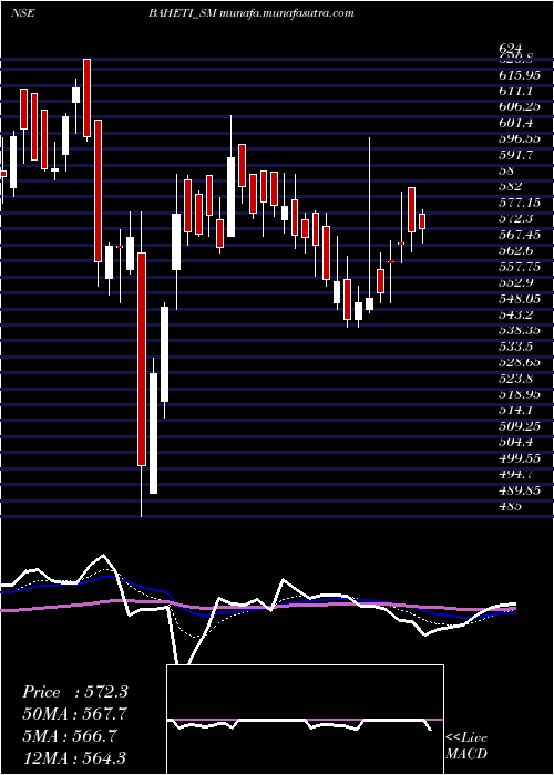  Daily chart BahetiRecycling