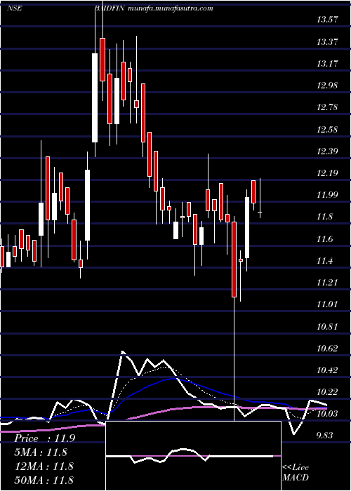  Daily chart BaidFinserv