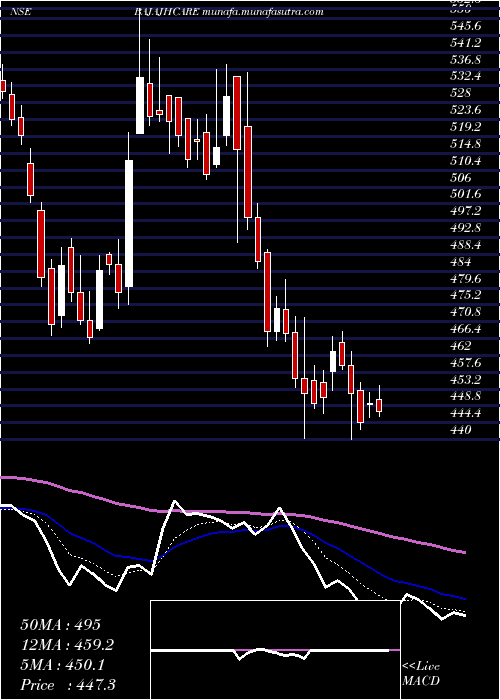  Daily chart BajajHealthcare