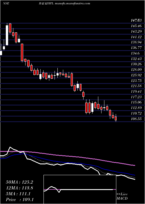  Daily chart BajajHousing