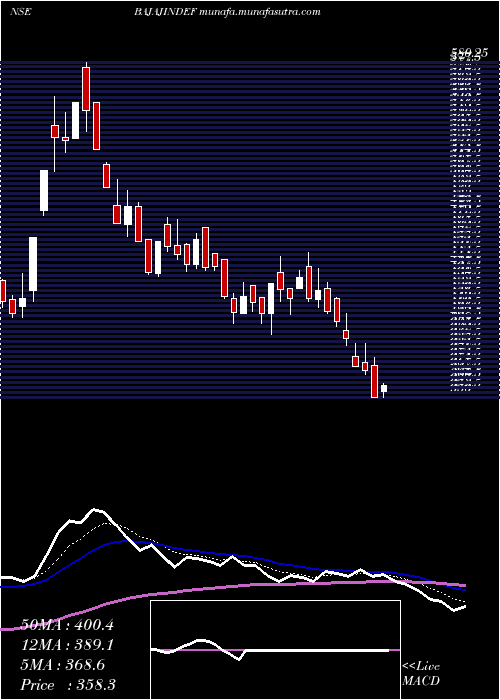  Daily chart IndefManufacturing