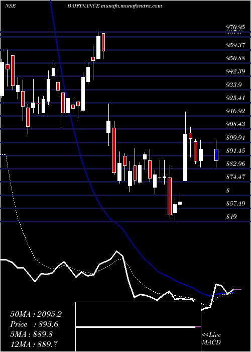  Daily chart BajajFinance