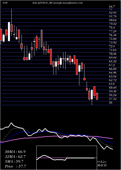  Daily chart BalajiTelefilms