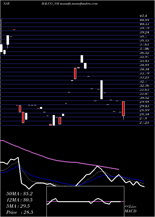  Daily chart SolvePlastic