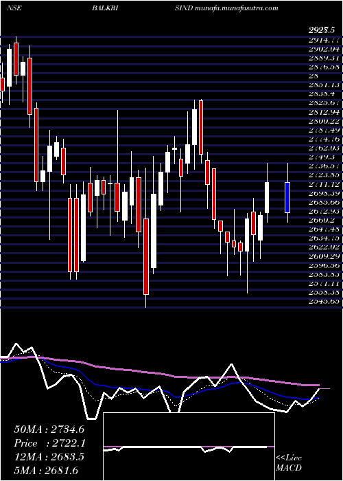  Daily chart BalkrishnaIndustries