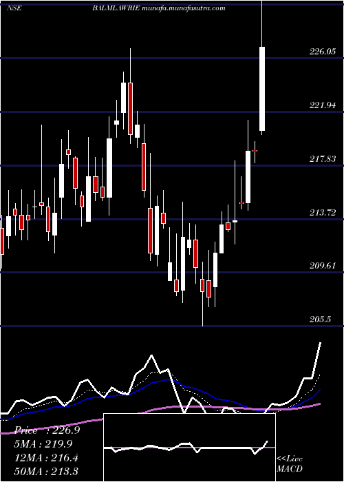 Daily chart BalmerLawrie