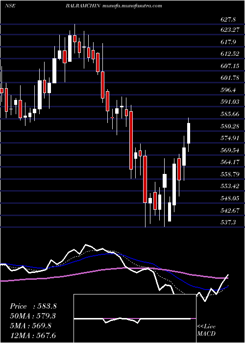  Daily chart BalrampurChini