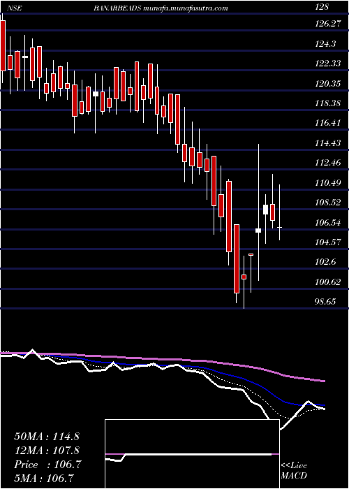  Daily chart BanarasBeads