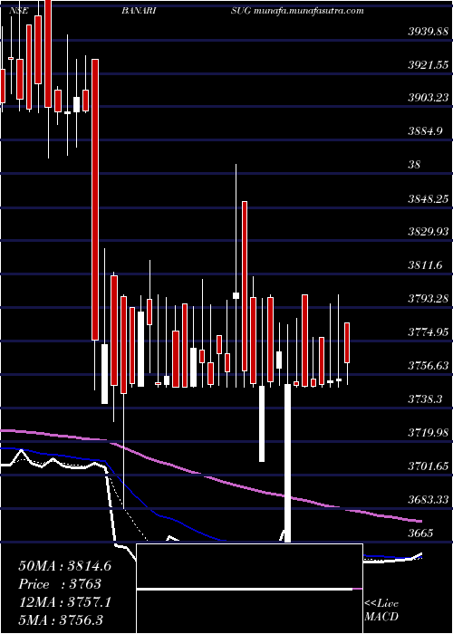  Daily chart BannariAmman