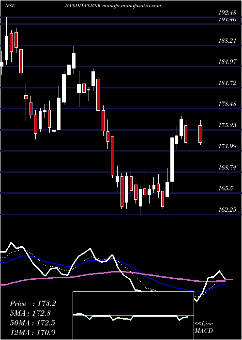  Daily chart BandhanBank