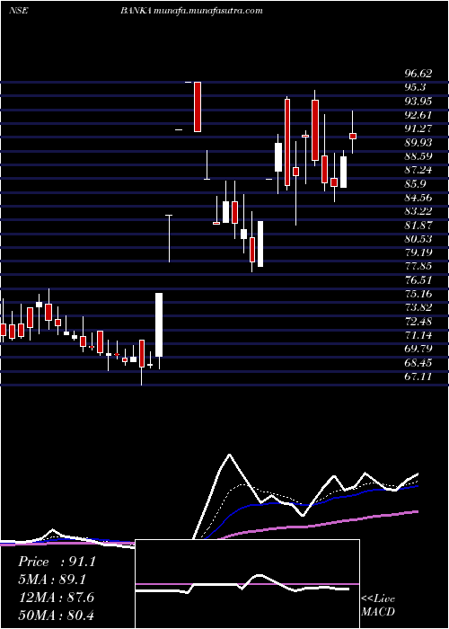  Daily chart BankaBioloo
