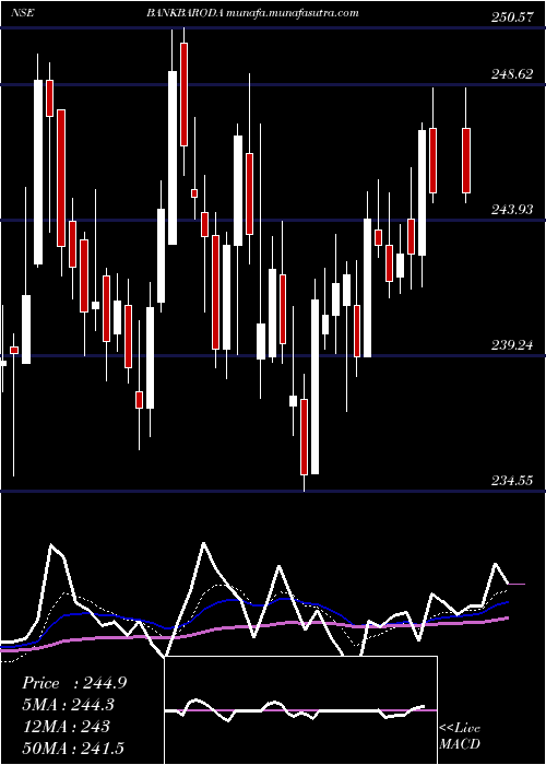  Daily chart BankBaroda