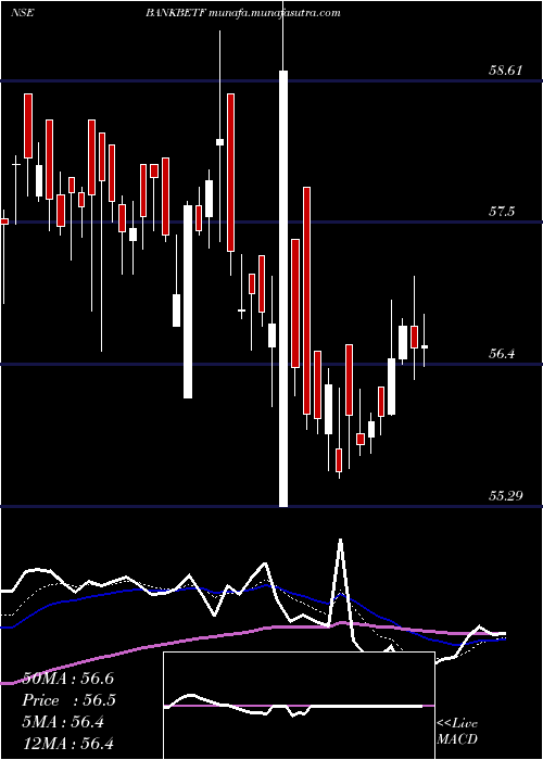 Daily chart BfamBankbetf